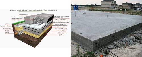 Фундамент плита технология строительства простыми словами