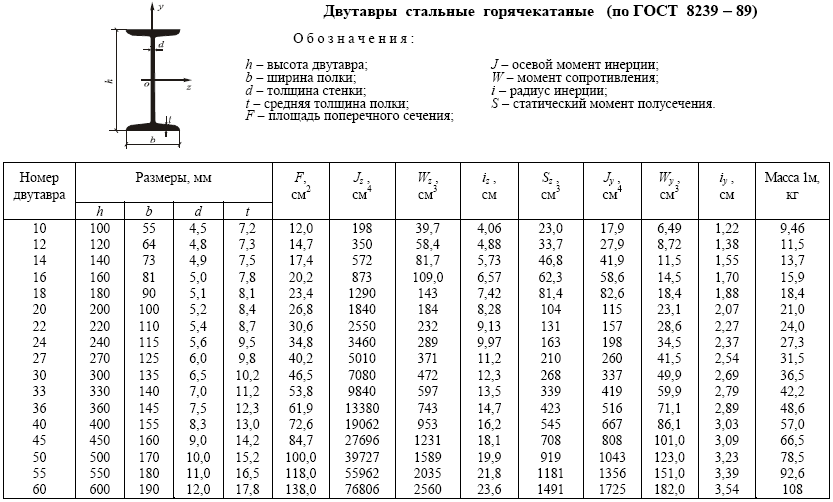 Сортамент двутавров с уклоном полок