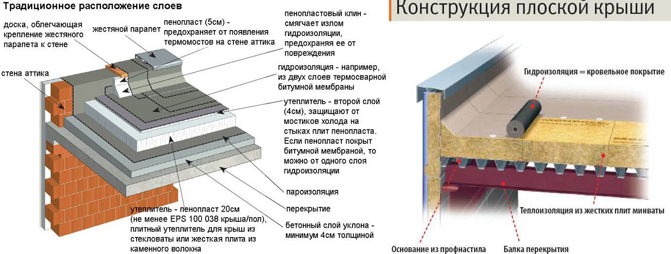 Двутавровые балки прямой крыши наклон