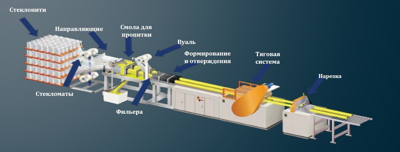 liniya-pultruzii