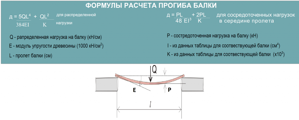 Сколько балок